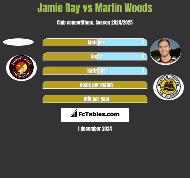 Jamie Day vs Martin Woods h2h player stats