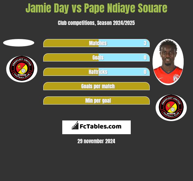 Jamie Day vs Pape Ndiaye Souare h2h player stats