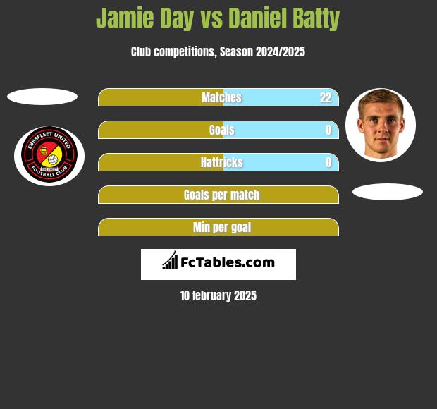 Jamie Day vs Daniel Batty h2h player stats