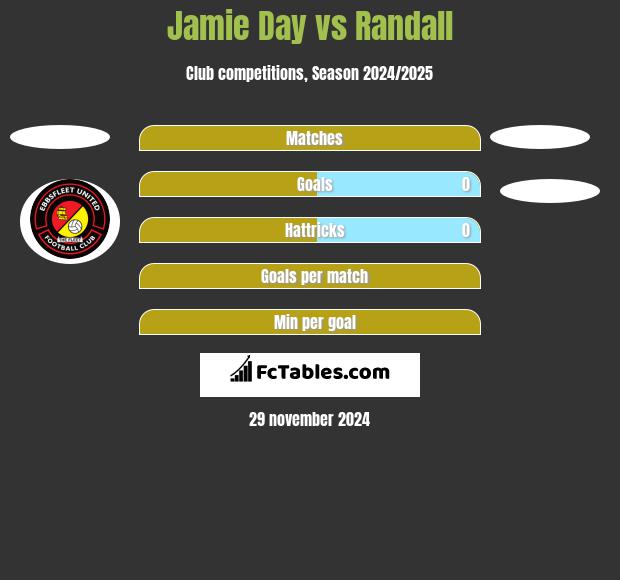 Jamie Day vs Randall h2h player stats