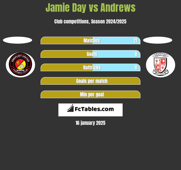 Jamie Day vs Andrews h2h player stats