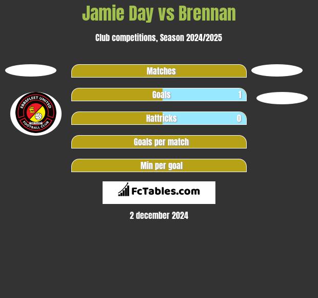 Jamie Day vs Brennan h2h player stats