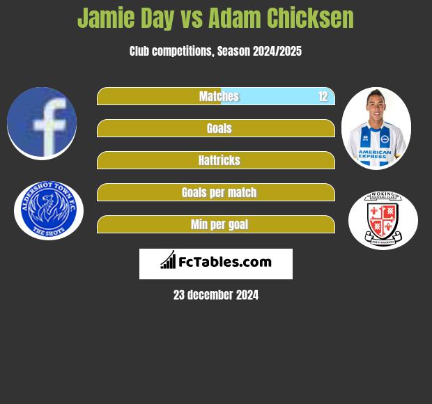 Jamie Day vs Adam Chicksen h2h player stats