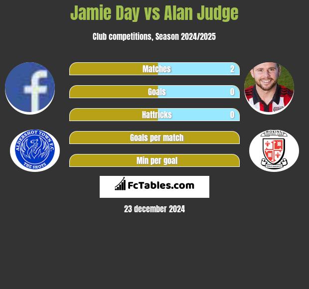 Jamie Day vs Alan Judge h2h player stats