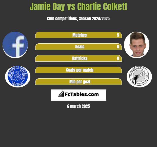 Jamie Day vs Charlie Colkett h2h player stats