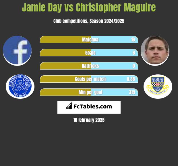 Jamie Day vs Christopher Maguire h2h player stats