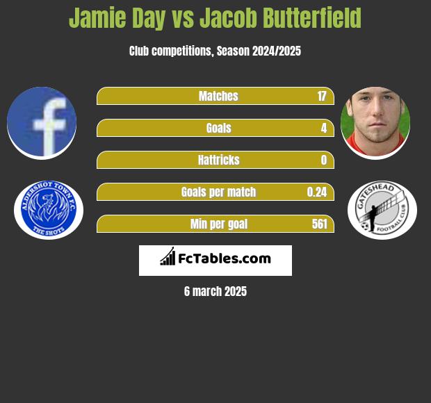 Jamie Day vs Jacob Butterfield h2h player stats