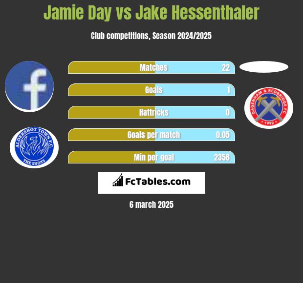 Jamie Day vs Jake Hessenthaler h2h player stats