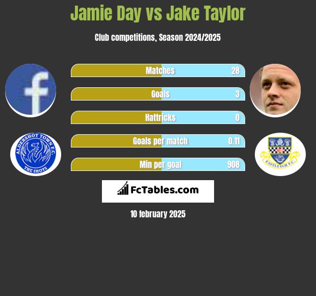 Jamie Day vs Jake Taylor h2h player stats