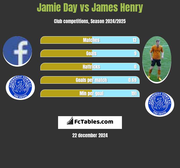 Jamie Day vs James Henry h2h player stats