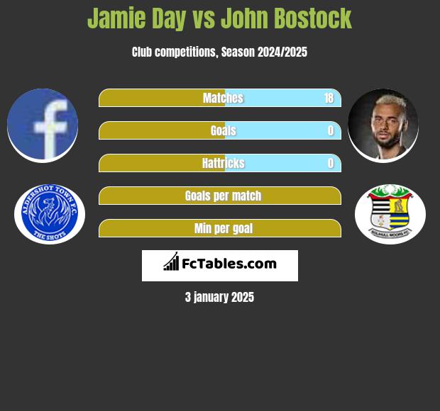 Jamie Day vs John Bostock h2h player stats