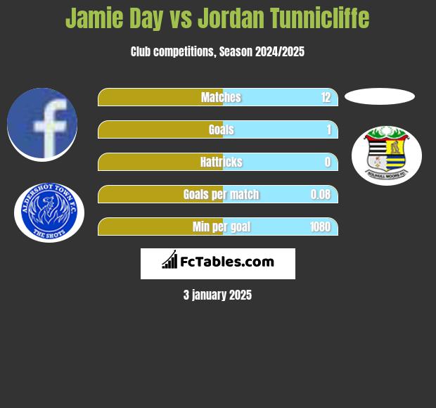 Jamie Day vs Jordan Tunnicliffe h2h player stats