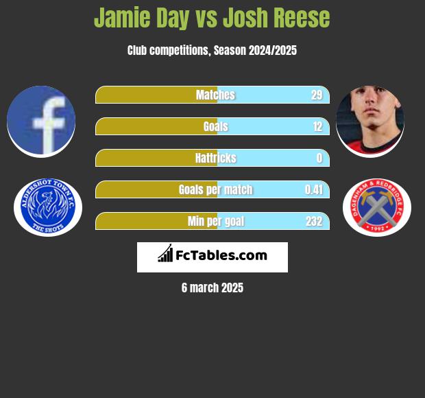 Jamie Day vs Josh Reese h2h player stats