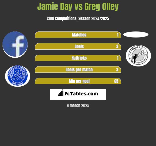 Jamie Day vs Greg Olley h2h player stats