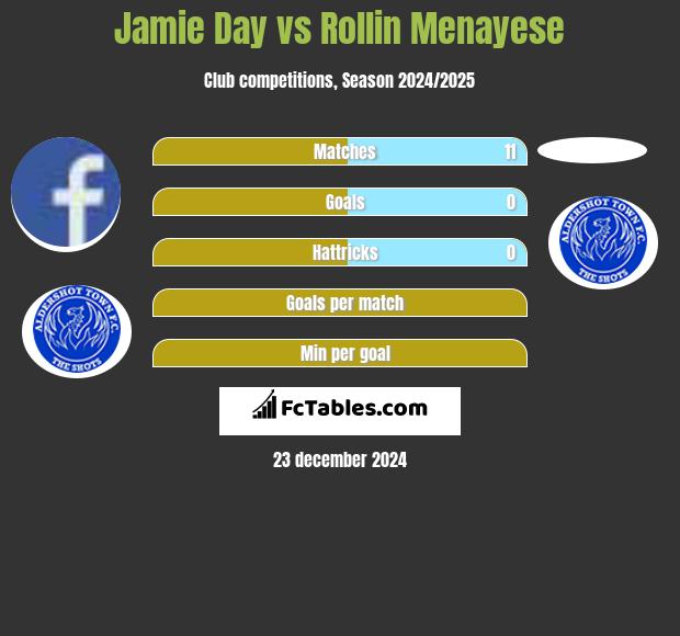 Jamie Day vs Rollin Menayese h2h player stats