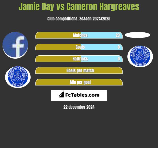 Jamie Day vs Cameron Hargreaves h2h player stats