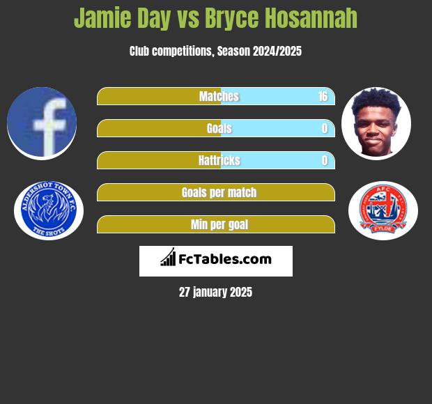 Jamie Day vs Bryce Hosannah h2h player stats