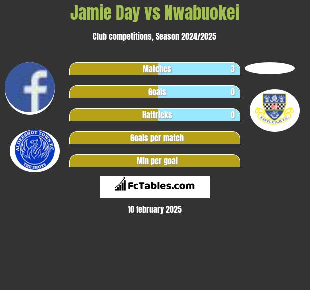 Jamie Day vs Nwabuokei h2h player stats