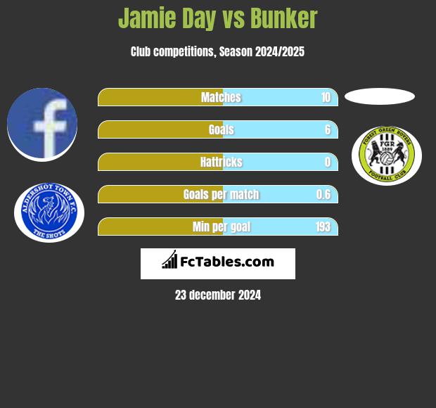 Jamie Day vs Bunker h2h player stats