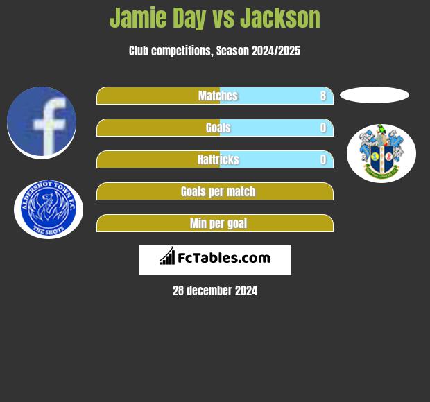 Jamie Day vs Jackson h2h player stats