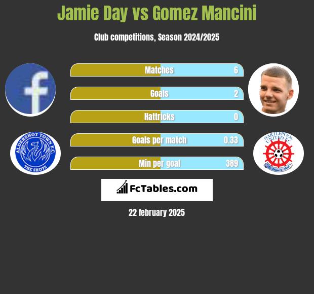 Jamie Day vs Gomez Mancini h2h player stats