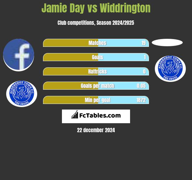 Jamie Day vs Widdrington h2h player stats