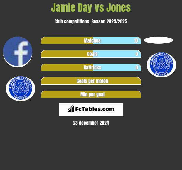 Jamie Day vs Jones h2h player stats