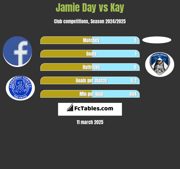 Jamie Day vs Kay h2h player stats