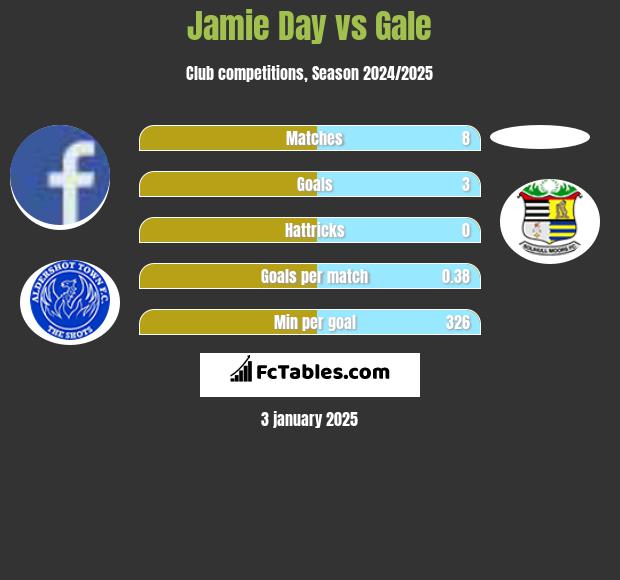 Jamie Day vs Gale h2h player stats