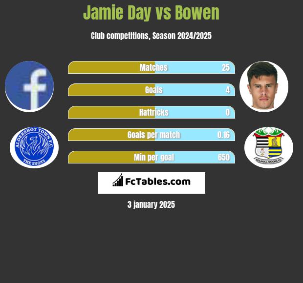 Jamie Day vs Bowen h2h player stats