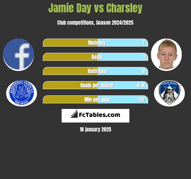 Jamie Day vs Charsley h2h player stats