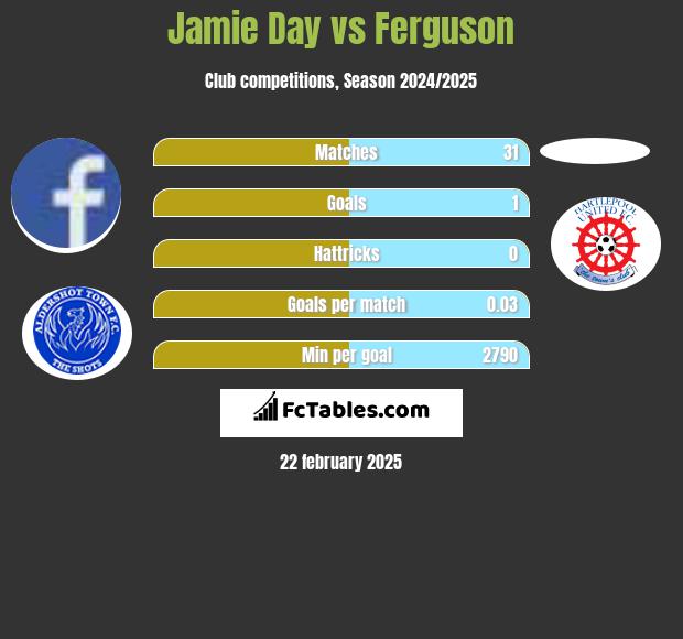 Jamie Day vs Ferguson h2h player stats