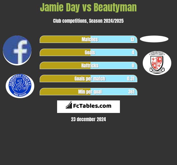 Jamie Day vs Beautyman h2h player stats