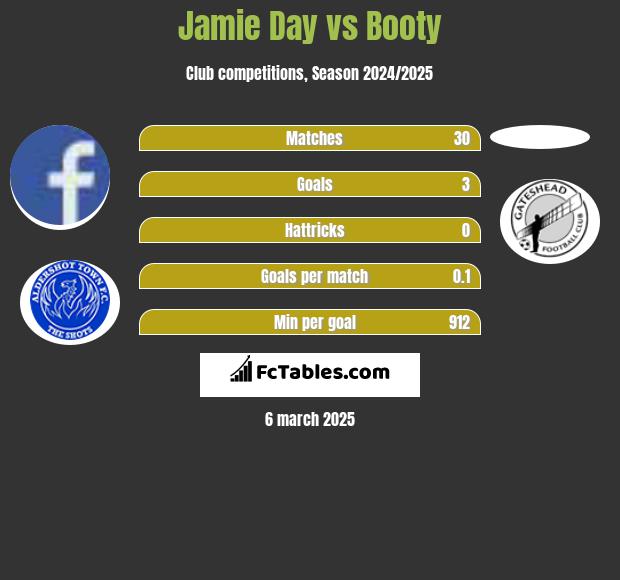 Jamie Day vs Booty h2h player stats