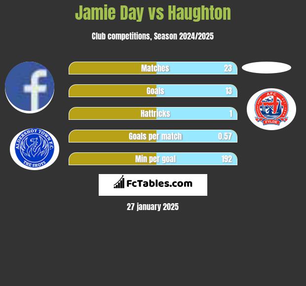 Jamie Day vs Haughton h2h player stats