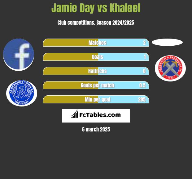 Jamie Day vs Khaleel h2h player stats