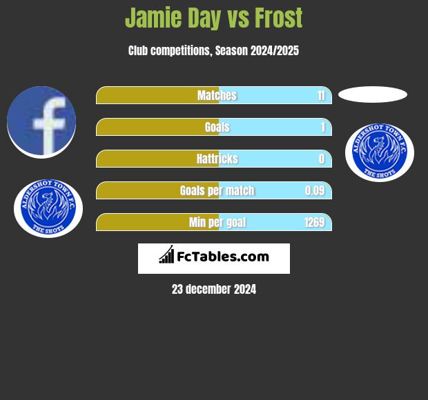 Jamie Day vs Frost h2h player stats