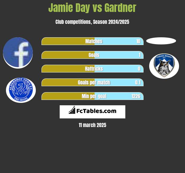 Jamie Day vs Gardner h2h player stats