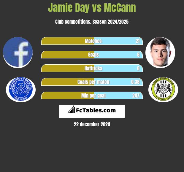 Jamie Day vs McCann h2h player stats