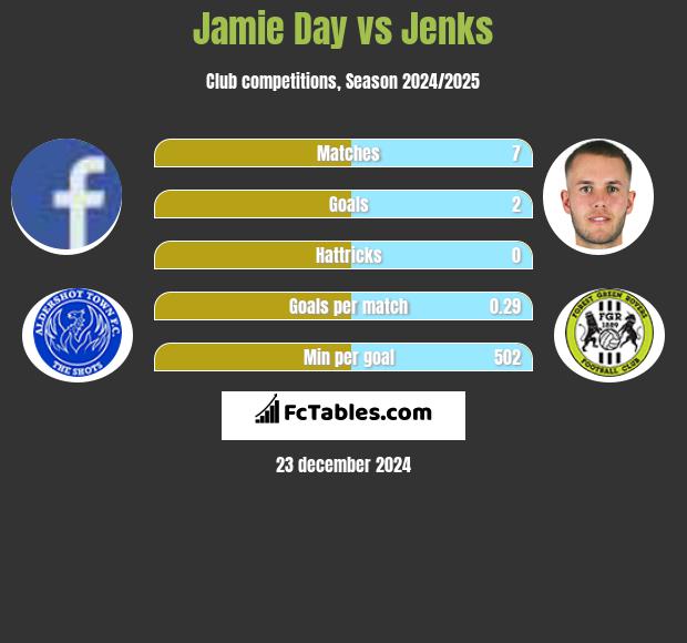 Jamie Day vs Jenks h2h player stats