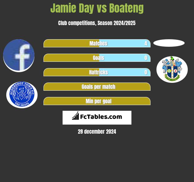 Jamie Day vs Boateng h2h player stats