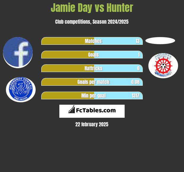 Jamie Day vs Hunter h2h player stats