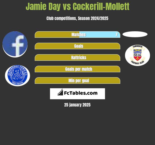 Jamie Day vs Cockerill-Mollett h2h player stats