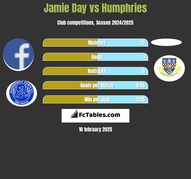 Jamie Day vs Humphries h2h player stats