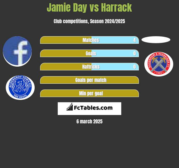 Jamie Day vs Harrack h2h player stats