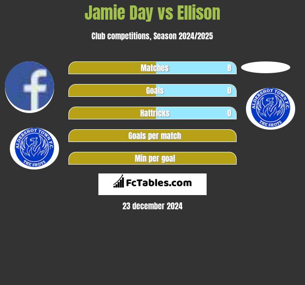 Jamie Day vs Ellison h2h player stats