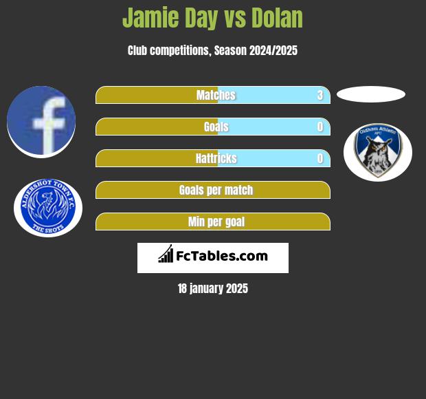 Jamie Day vs Dolan h2h player stats