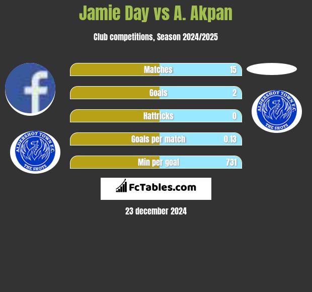 Jamie Day vs A. Akpan h2h player stats