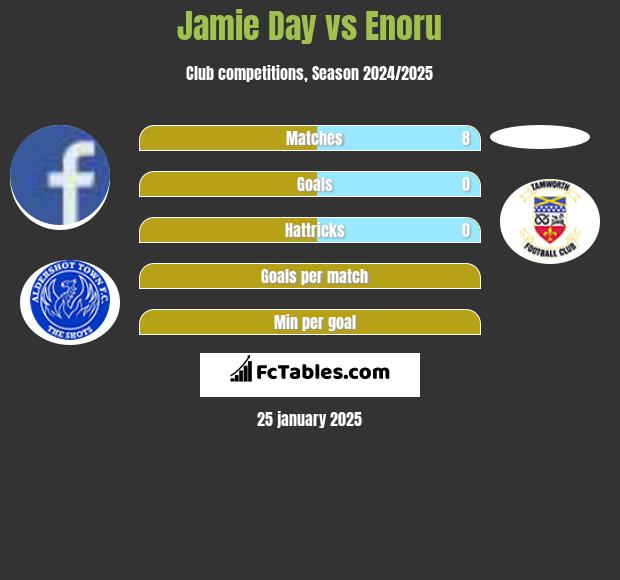 Jamie Day vs Enoru h2h player stats