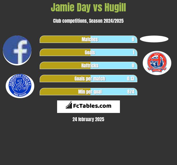 Jamie Day vs Hugill h2h player stats